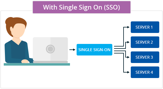 Single Sign On