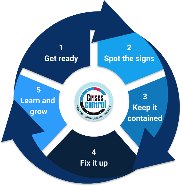 Crisis management process: The five-stage